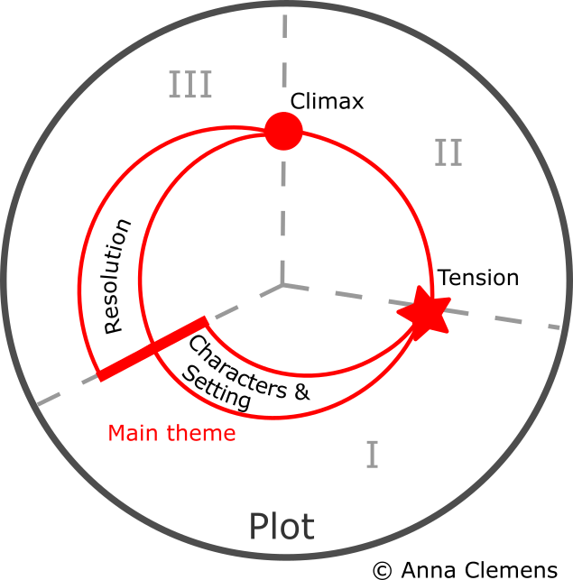 Sketch showing Anna Clemens' story spiral visualizing the story structure with the essential elements of a story.