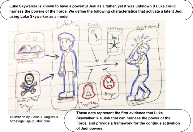 An illustration that demonstrates a visual representation as a graphical abstract using the example written above about Luke Skywalker.