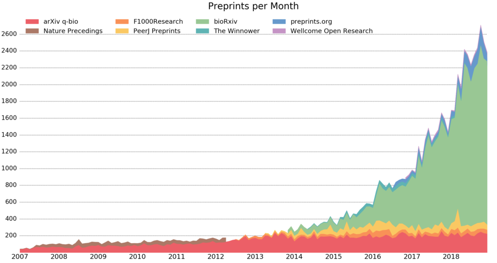 Graph showing the very rapid rise of preprints from 2007 to 2019. There is a sharp increase in 2014-2026.