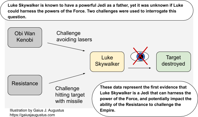 An illustration that demonstrates a flow diagram as a graphical abstract using the example written above about Luke Skywalker.