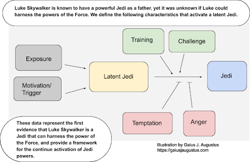 An illustration that demonstrates a visual systems model of a graphical abstract using the example written above about Luke Skywalker.