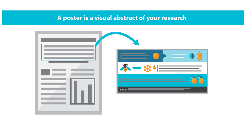 A conference poster is a visual abstract of your research. Shows an image of a academic paper highlighting the abstract section and an arrow pointing to how it can look visually as a poster design